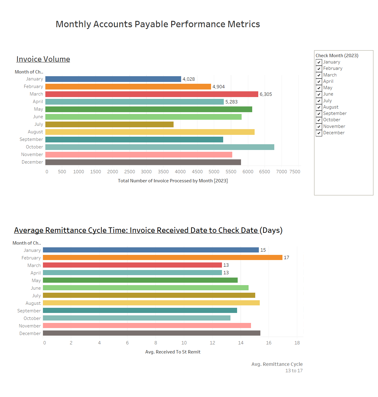 AP Monthly Performance Metrics Dashboard
