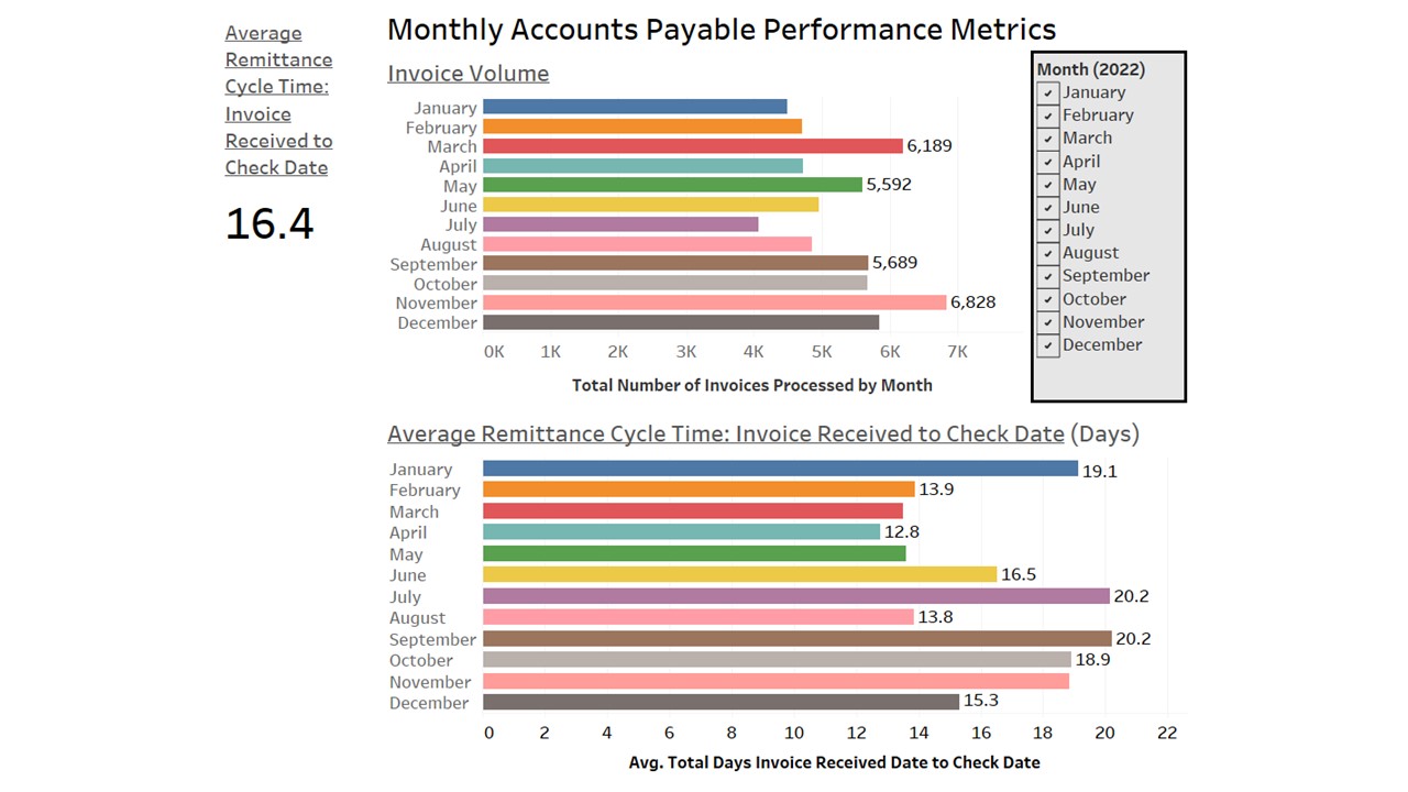 AP Monthly Performance Metrics Dashboard 1