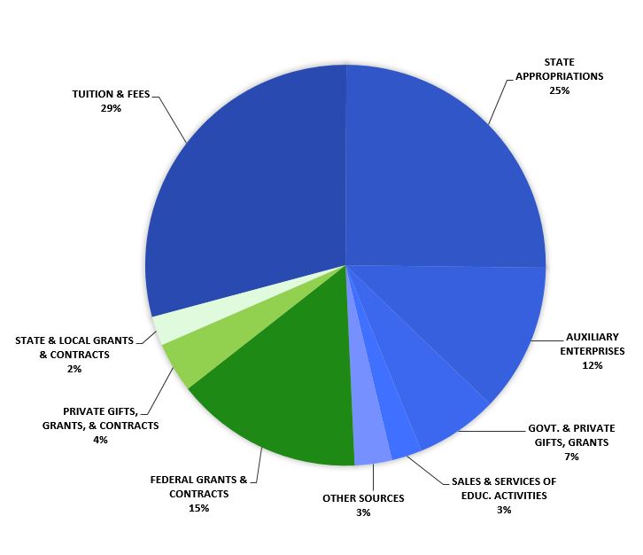 University of Maryland Operating Budget | Finance