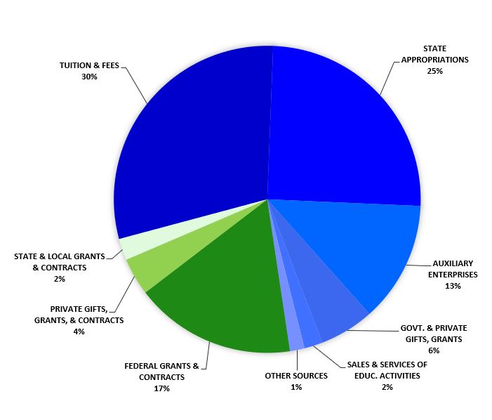 Pie Chart of FY22 Current Funds Budget ($2.3 Billion) by Revenue Type
