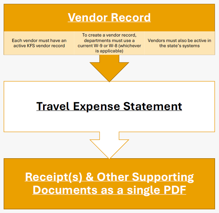 Non-employee travel elements